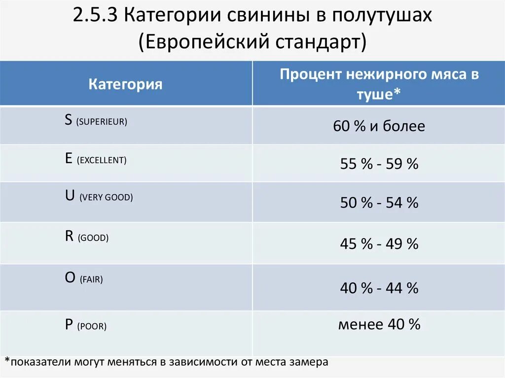 Категории мяса свинины. Категории мяса свинины таблица. Категории свинины по упитанности.