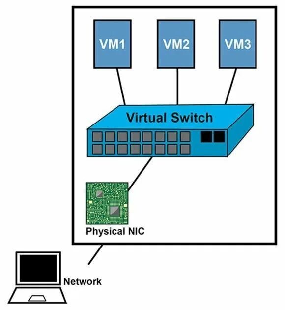 Vmware switch. Ibm свитчи. virtual network switch vm. коммутатором a-z92. aux настройка коммутатора.
