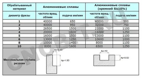Режимы фрез