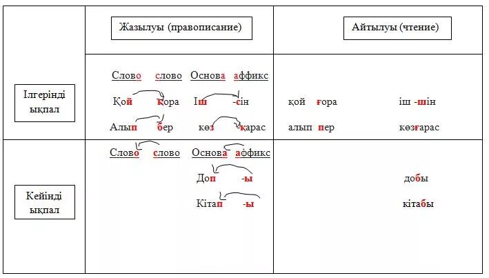 Состав слова безударный. Суффиксы в казахском языке. Ударение в казахском языке. Казахские суффиксы и окончания. Виды слогов в казахском языке таблица.