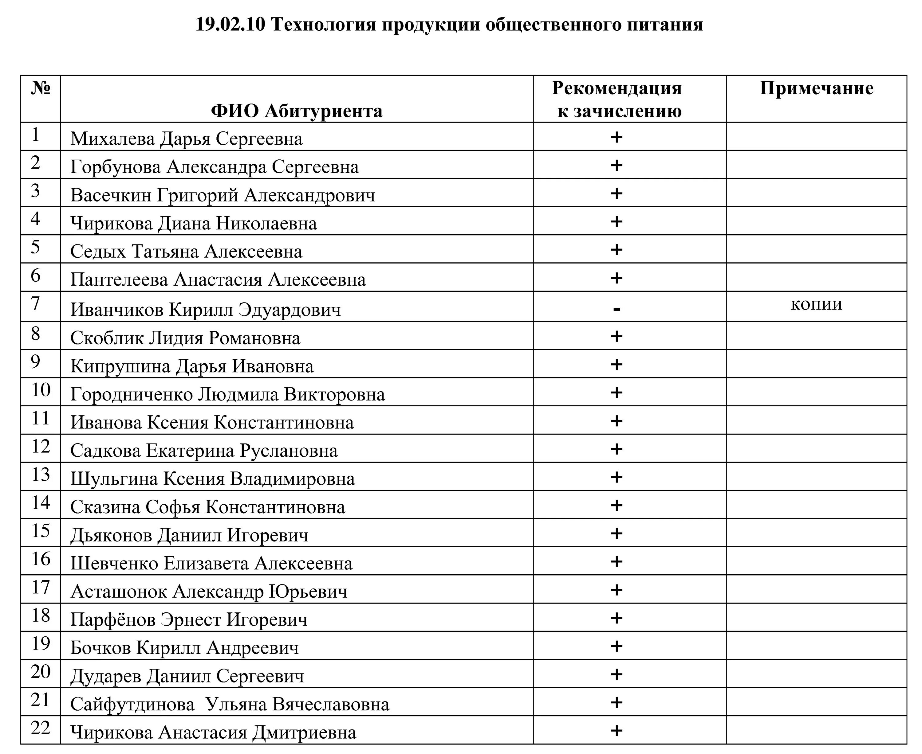 Имя абитуриента. Список поступивших. Список абитуриентов. Списки поступивших абитуриентов. Списки поступивших в колледж.