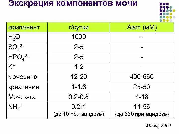 Экскреция мочевины. Мочевина и креатинин в крови норма. Креатинин нормальные показатели. Нормы показателей креатинина и мочевины в крови. Креатинин в моче норма ммоль/л.