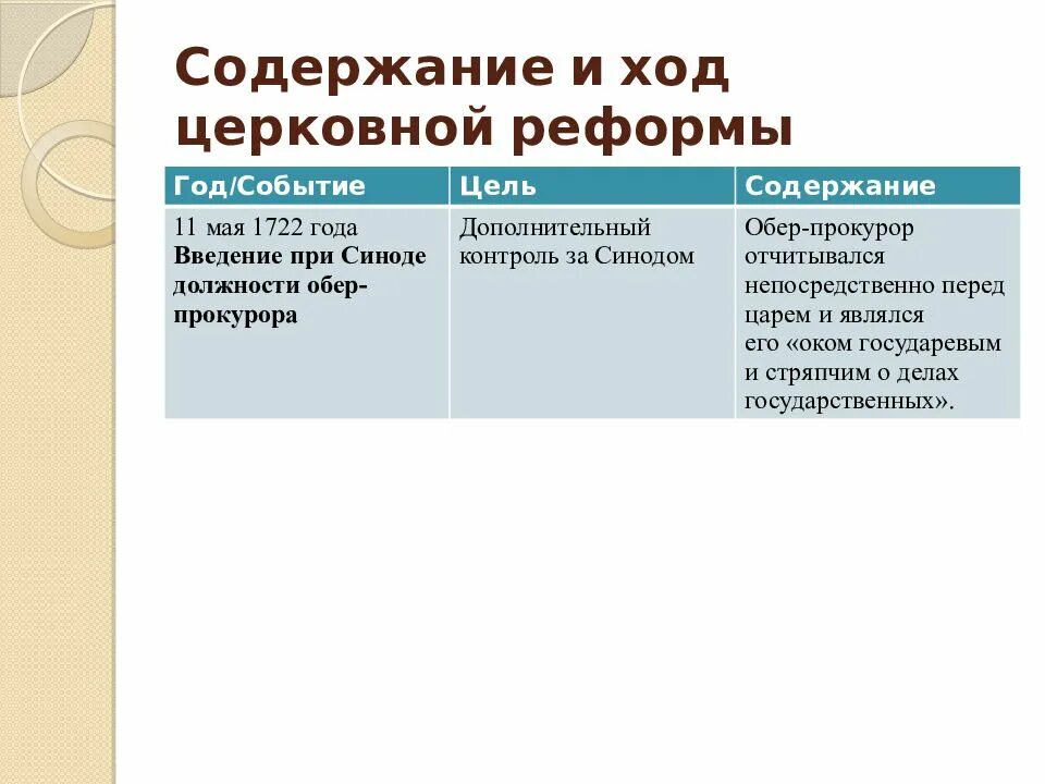 Церковная реформа петра 1 8 класс. Церковная реформа петра 1 таблица. церковная реформа петра первого результата. церковная реформа петра 1 цель и итоги. реформы петра 1 таблица церковная реформа.