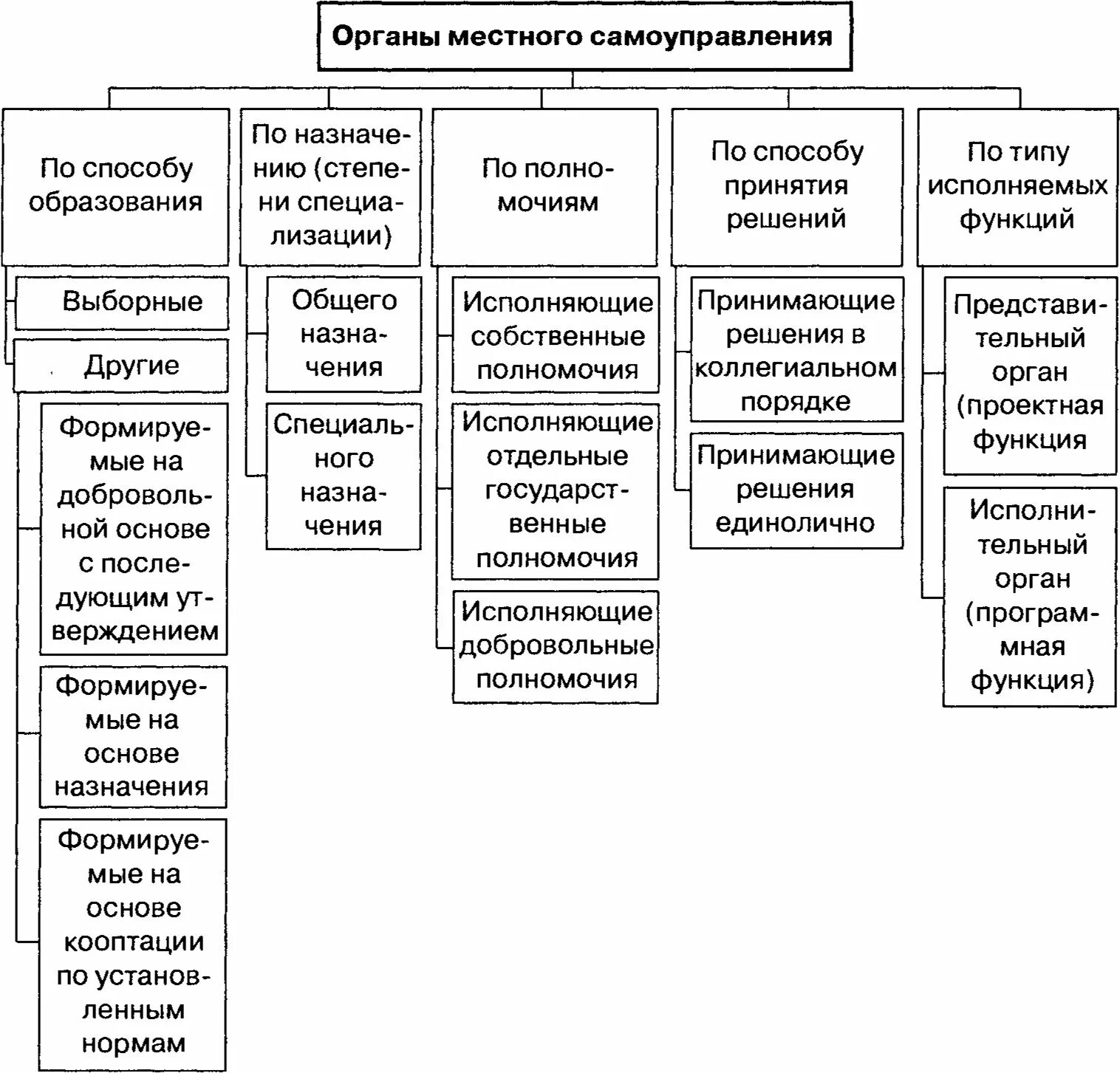 Виды органов местного самоуправления в РФ схема. Классификация органов местного самоуправления таблица. Структура органов местного самоуправления в РФ таблица. Виды органов местного самоуправления в РФ кратко. Органы местного самоуправления имеют следующие полномочия