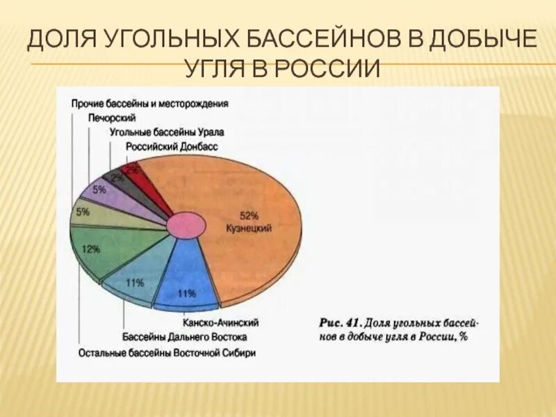 Расположите основные. Доля угольных бассейнов в добыче угля в России. Кузбасс доля добычи угля. Доля добычи угля в бассейнах России. Доли добычи угля бассейнов в России.