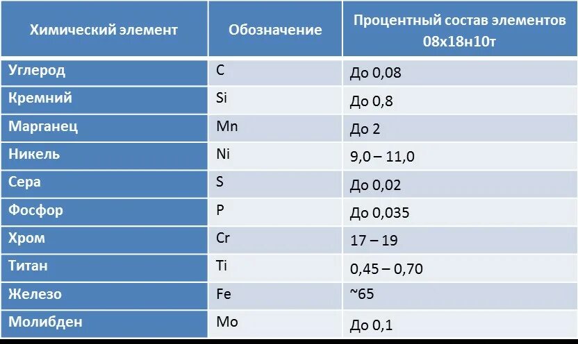 Процентное содержание металлов