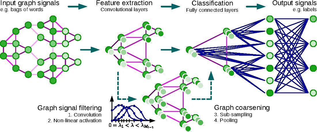 Graph neural networks. Graph neural network. graph classification neural network. graph convolutional layer architecture. fully connected graph.
