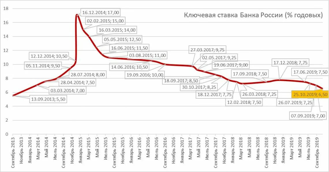 Снижение ставки рф