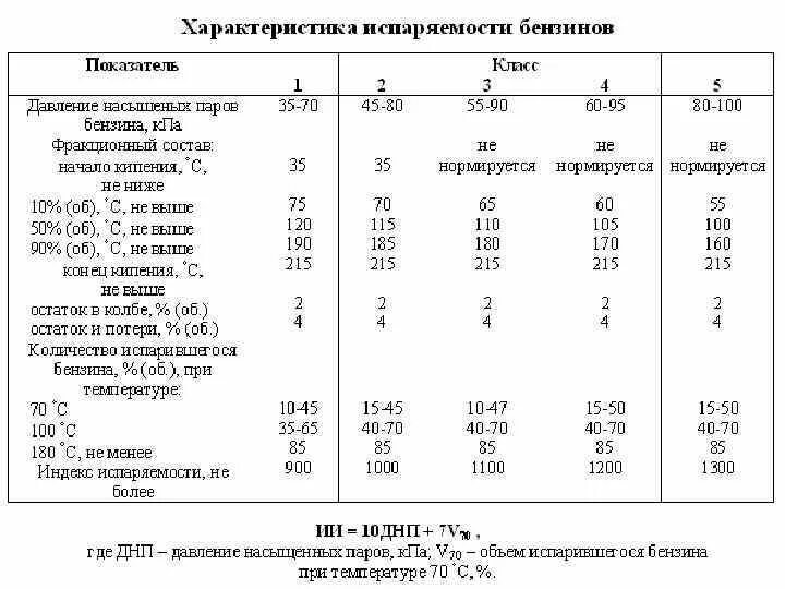 Температура воспламенения бензина АИ-92. Температура вспышки паров бензина АИ-92. Температура кипения АИ 92. Температура самовозгорания бензина АИ-92. Температура воспламенения горючего