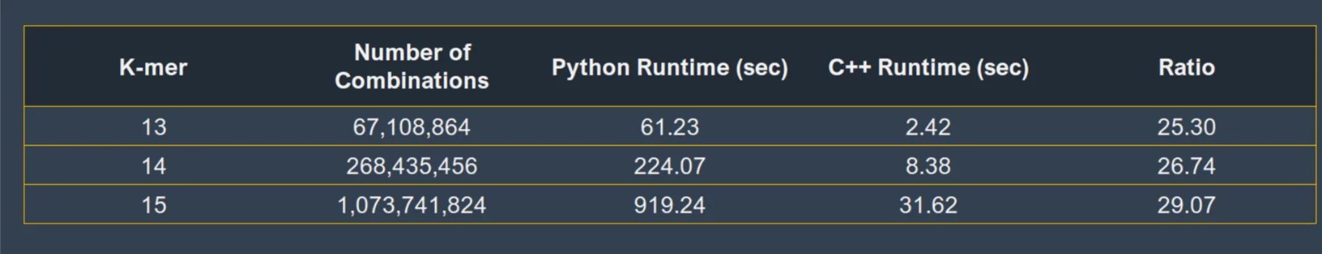Python скорость выполнения. Скорость python. c++ и питон сравнение. сравнение скорости пайтон. python vs c++ speed.