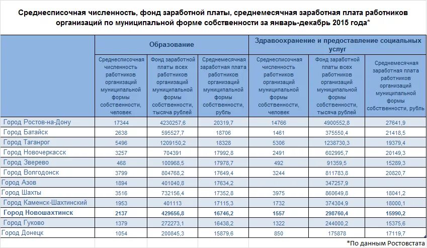 Зарплата. Зарплата работников. Зарплата специалиста. Таблица по выплатам сотрудникам. Край рассчитывать