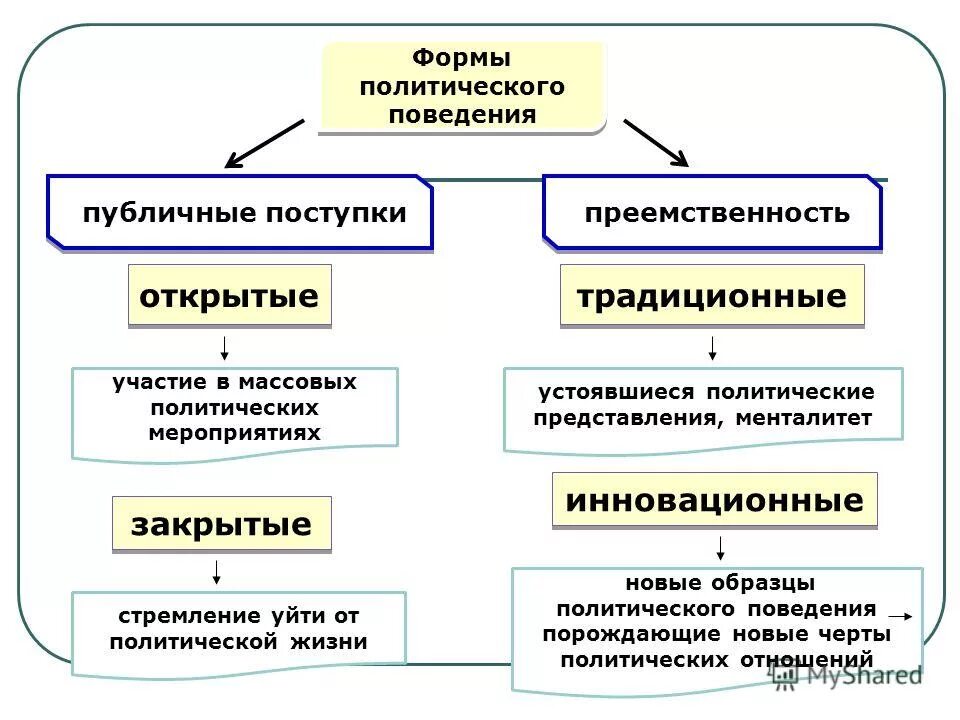 традиционное политическое поведение