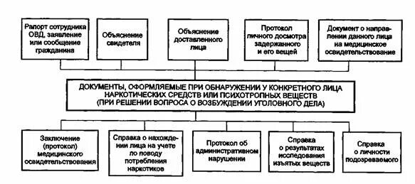 Методика расследования преступлений связанных с незаконным. Следственные действия при наркотиках. план расследования по незаконному обороту оружия. план расследования по наркотикам. следственные действия при изъятии наркотиков.
