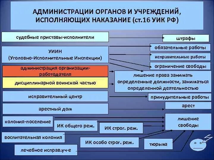 Управление уголовно исполнительными учреждениями. Учреждения и органы исполняющие наказания. Учреждения и органы исполняющие уголовные наказания. Виды учреждений и органов исполняющих наказания. Структура органов исполнения наказаний.