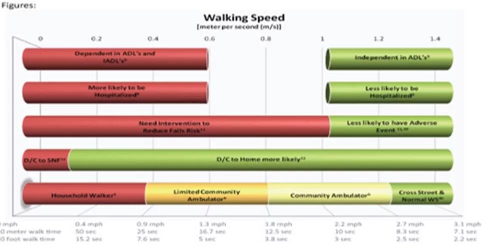 Какой хороший день speed up. 10-meter walking test articles. что значит speed song.