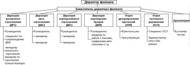 Отдел страховой компании. Организационная структура страхового предприятия. Организационная структура страховой компании схема. Организационная структура предприятия страховой компании. Структура управления страховой компании.