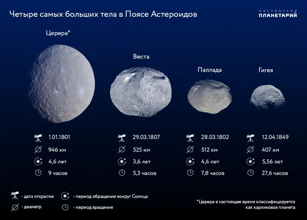 Крупнейшие астероиды солнечной системы. Церера.. Астероиды названные в честь городов