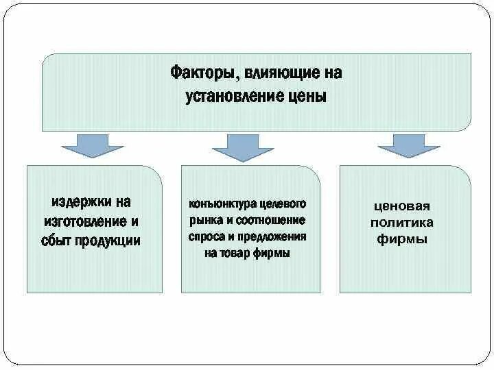 Издержки производства влияют. Факторы влияющие на издержки. Издержки производства влияют на. Факторы влияющие на издержки производства. Факторы сбыта продукции.