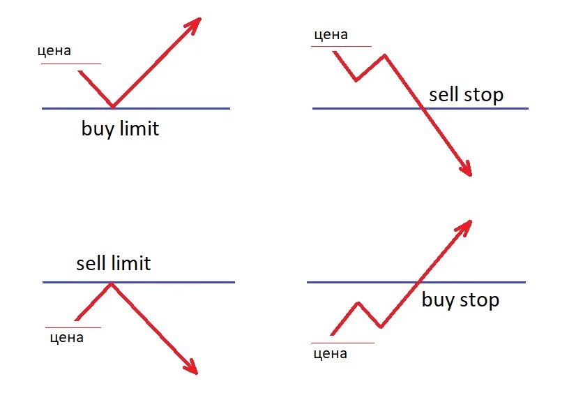 Sell limit. Отложенный ордер buy limit. Отложенные ордера buy stop limit. Типы ордеров на форекс. Отложенные ордера форекс схема.