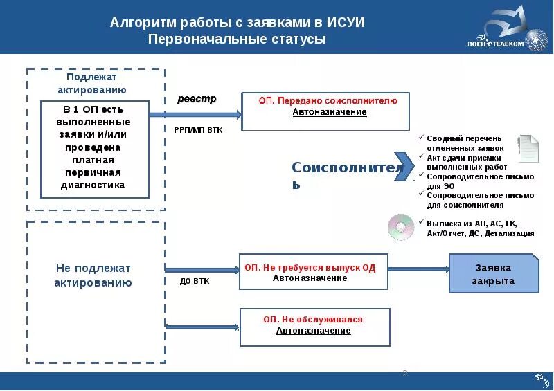 Ис заявка. Алгоритм работы. Алгоритм работы с инвесторами. Алгоритм работы с заявками. Алгоритм подачи заявления.