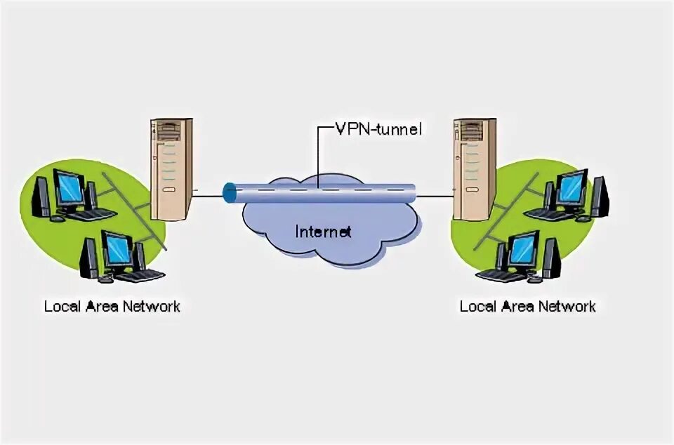 VPN схема. VPN туннель. Схема VPN туннеля соединения. Рисунок VPN для двух офисных сетей.