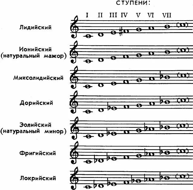 4 ступень в мажоре. Семиступенные Диатонические Лады. Натуральный обертоновый звукоряд. Лады дорийский фригийский миксолидийский. Диатонические Лады минорного наклонения.