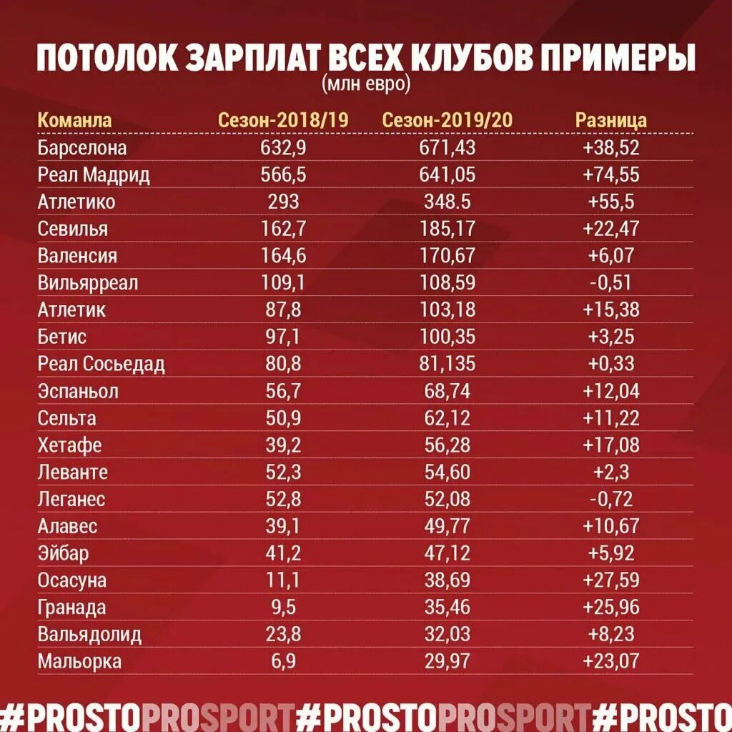 Зарплаты в Испании. Средняя заработная плата в Испании. Средняя зарплата в Испании. Средние зарплаты в Испании.