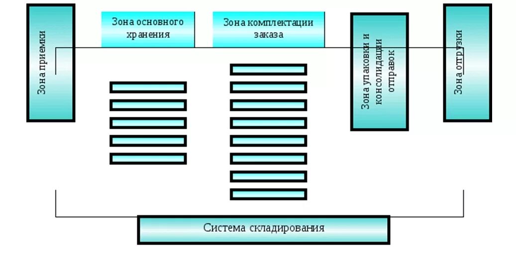 Основная зона. Схема зонирования складского помещения. Складские зоны зонирование склада. Схема складского помещения на предприятии. Функциональные зоны склада.