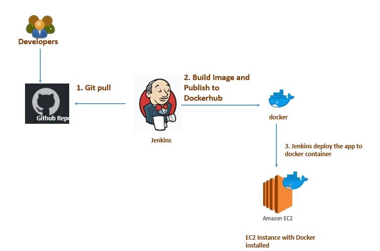 Docker cd. Jenkins docker. cicd jenkins. дженкинс devops. gitlab использования ci cd docker.