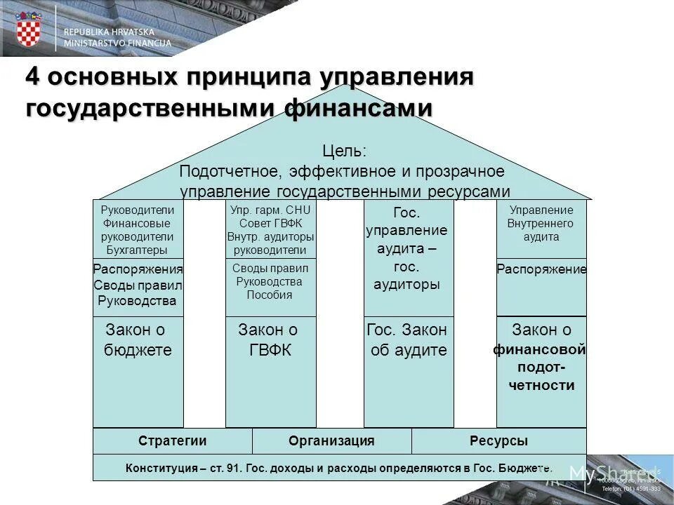 Структура управления государственных учреждений. Органы исполняющие государственный бюджет. Схема органов управления финансами в рф. Органы управления финансов в рф. Схема органов управления финансами в рф.