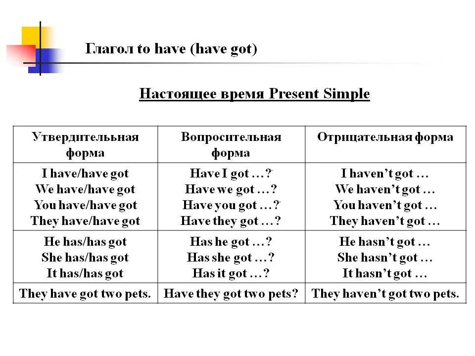 Третья форма has. Глагол to have в английском языке таблица. Употребление глагола have got в английском языке. Отрицательные предложения в английском языке have got has got. Правило have has в английском языке.