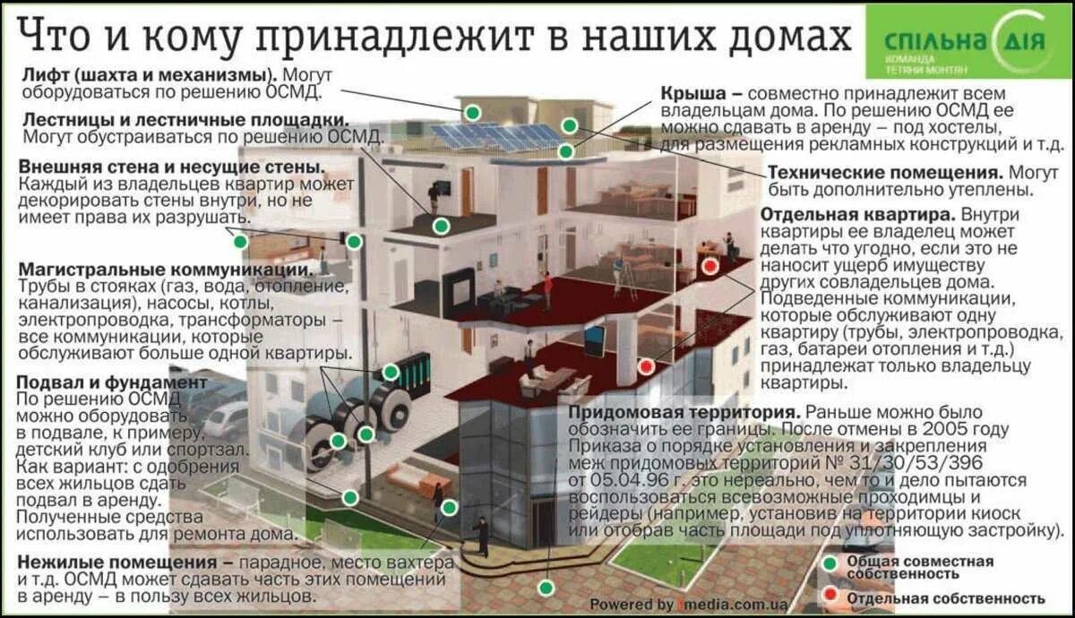 Собственники помещений в многоквартирном доме. Многоквартирный дом. Общее помещение в многоквартирном доме. Общее имущество в многоквартирном доме.