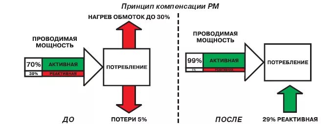Компенсация активной и реактивной мощности. Мощности и принципу работы. Статический компенсатор реактивной мощности. П. Реактивная мощность электрических сетей и ее компенсация.