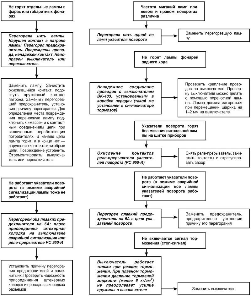 Поиск неисправностей автомобилей. Алгоритм поиска неисправностей системы освещения автомобиля. Алгоритм выявления неисправности автомобиля. Алгоритм поиска неисправностей автомобильной электрики. Алгоритм поиска неисправности двигателя.