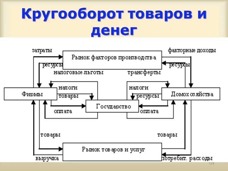 Схема экономического кругооборота. Схема кругооборота благ и доходов.. Трехсекторная модель экономического кругооборота. Модель кругооборота ресурсов продуктов. Модель кругооборота в экономике