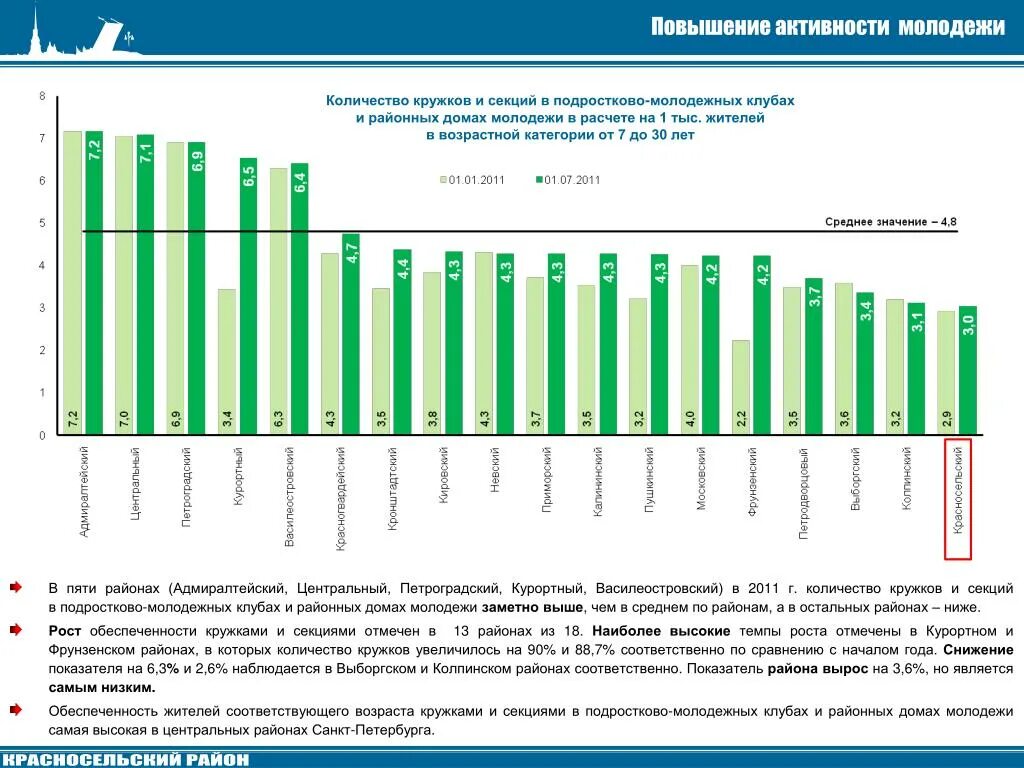 Численность районов СПБ. Статистика по районам СПБ. Статистика районов Санкт-Петербурга. Население Петербурга по районам. Повышение активности молодежи