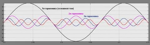 3 гармоника
