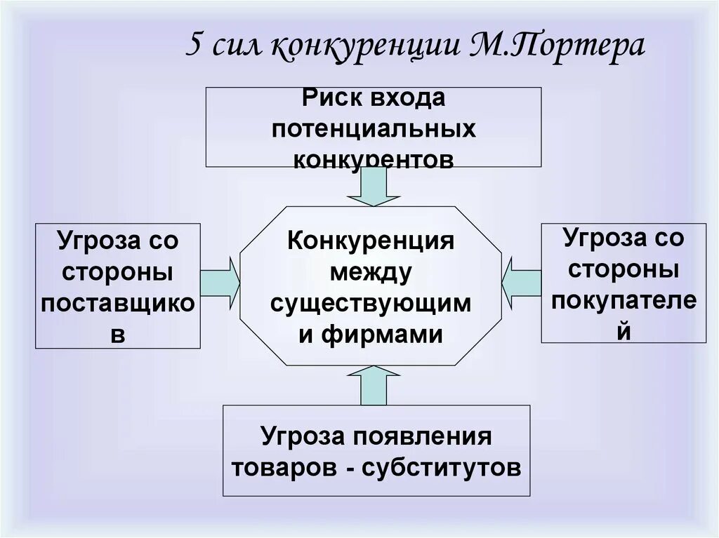 Модель Портера 5 конкурентных сил. Модель пяти сил конкуренции по м. Портеру. Матрица Портера 5 сил конкуренции. Анализ 5 конкурентных сил Майкла Портера. Модель портера 5