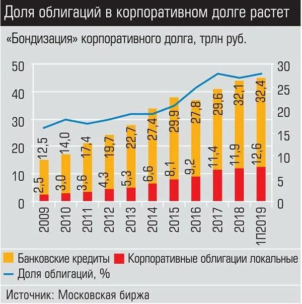 Корпоративные займы. Корпоративный долг России. Корпоративный внешний долг России. Рынок корпоративных облигаций. Российский рынок корпоративных облигаций.