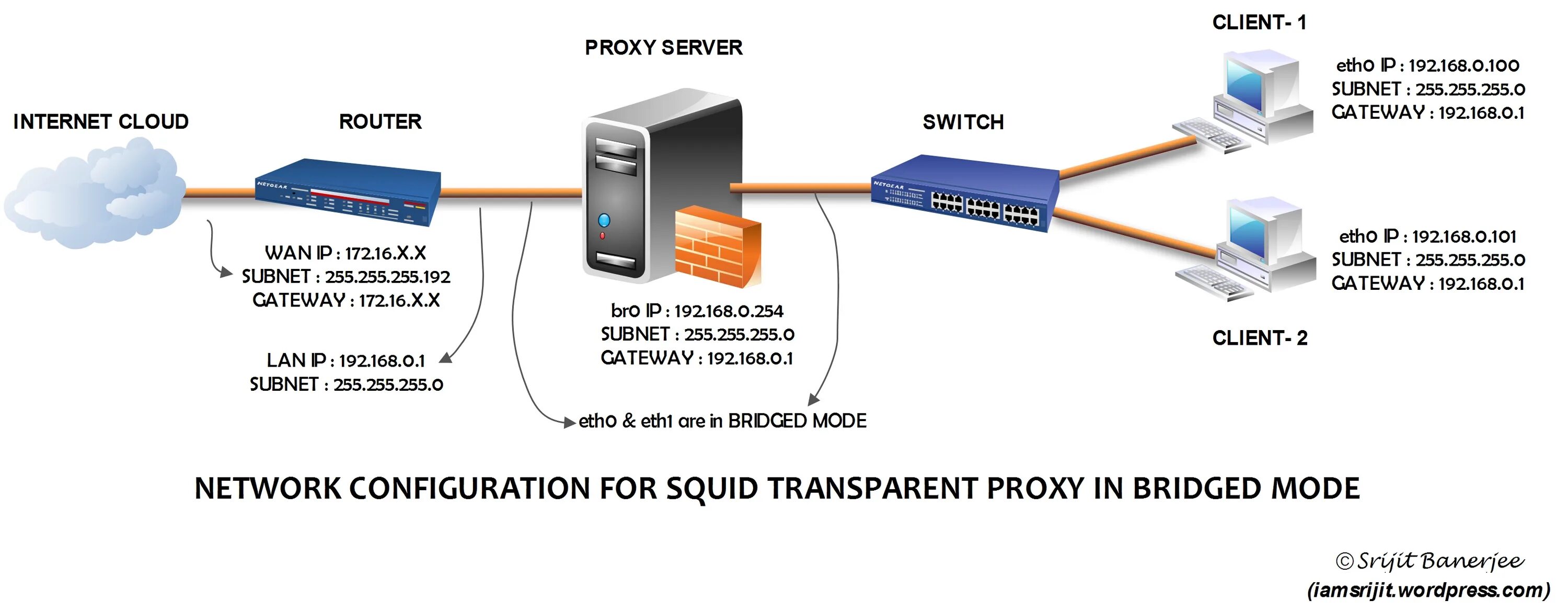 Как работают мобильные прокси. Прокси сервер схема. Прозрачный прокси сервер. Прокси сервер Squid. Режим моста в роутере что это.