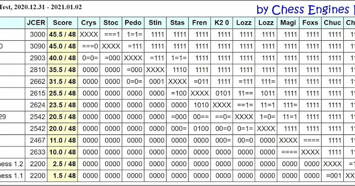 Счетчик 2021 года. Рейтинг шахматных движков 2021. Разряды шахматистов по рейтингу. Рейтинг шахматных движков 2022. Рейтинг шахматных движков 2023.