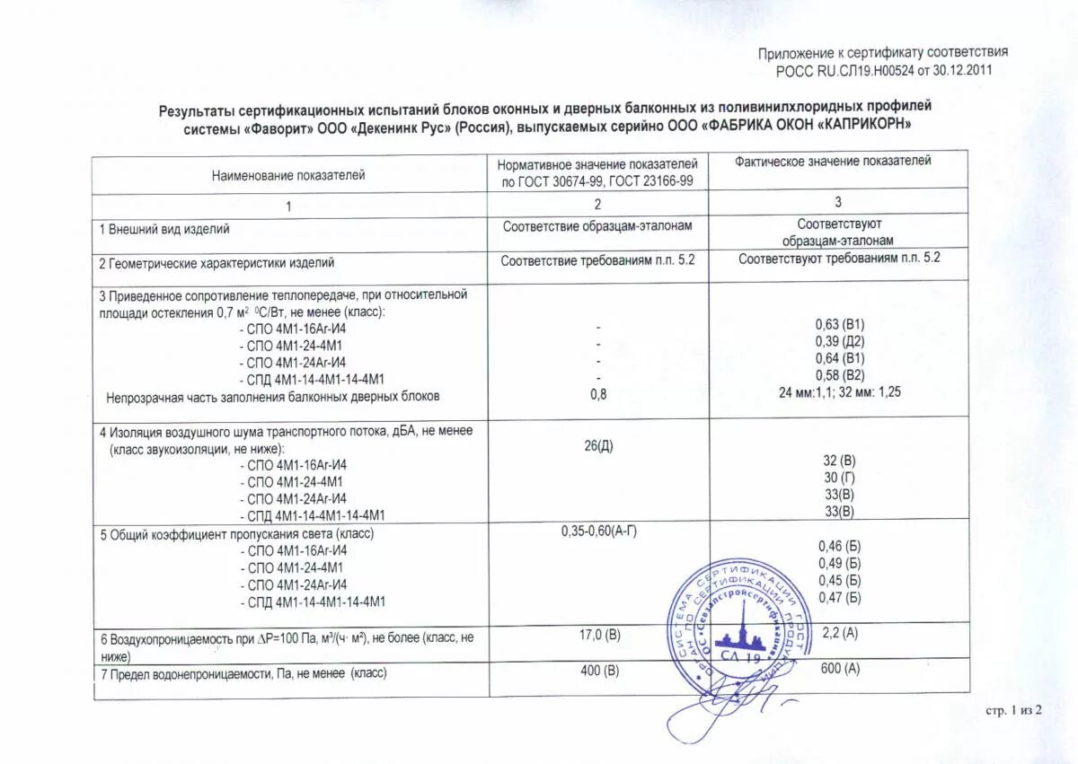 Сертификация протокол. Протокол испытаний окна ПВХ. Протокол испытаний оконных блоков ПВХ. Протокол испытаний на алюминиевые окна. Протокол испытаний на стеклопакеты для окон ПВХ.