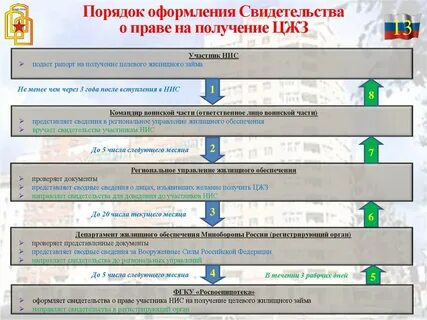 Накопительная ипотечная система жилищного обеспечения