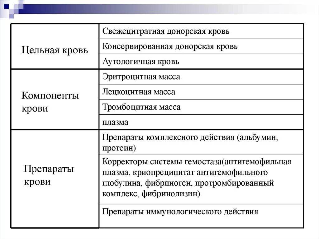 Препараты цельной крови. Таблица компоненты и препараты крови. Компоненты крови для переливания классификация. Кровь ее компоненты и препараты крови. 3 препараты крови