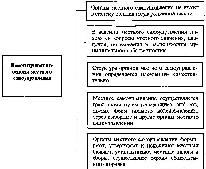 Принципы местного самоуправления в конституции рф. Конституционные основы местного самоуправления в РФ. Конституционно правовые основы органов местного самоуправления РФ. Конституционно-правовые основы МСУ В РФ. Конституционные основы МСУ В РФ.