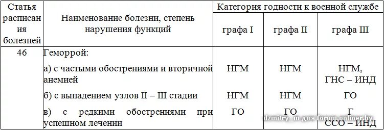 Расписание болезней таблица 1. Категории годности. Категория годности в список болезней. Годность к военной службе. Расписание болезней с пояснениями