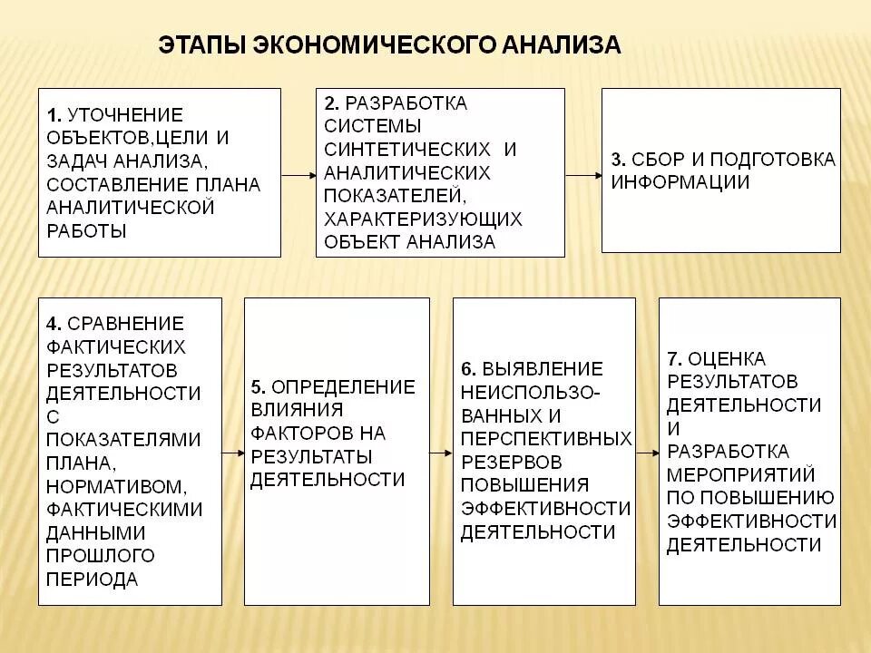 Методы экономического анализа ответ. Этапы развития экономического анализа. Этапы становления экономического анализа. Основные методы экономического анализа. Основные этапы развития экономического анализа.