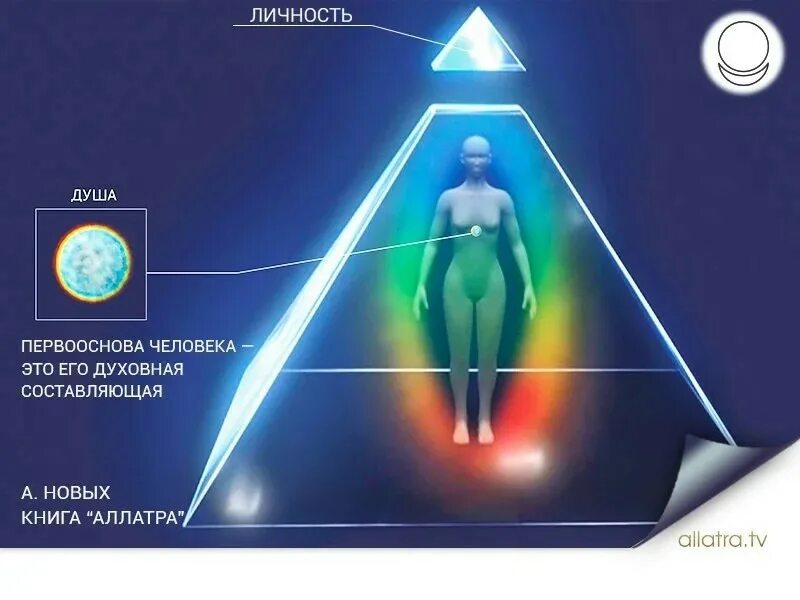Почему душа ходит. Место души в теле человека. душа в теле человека. энергетическая структура человека аллатра. душа аллатра.