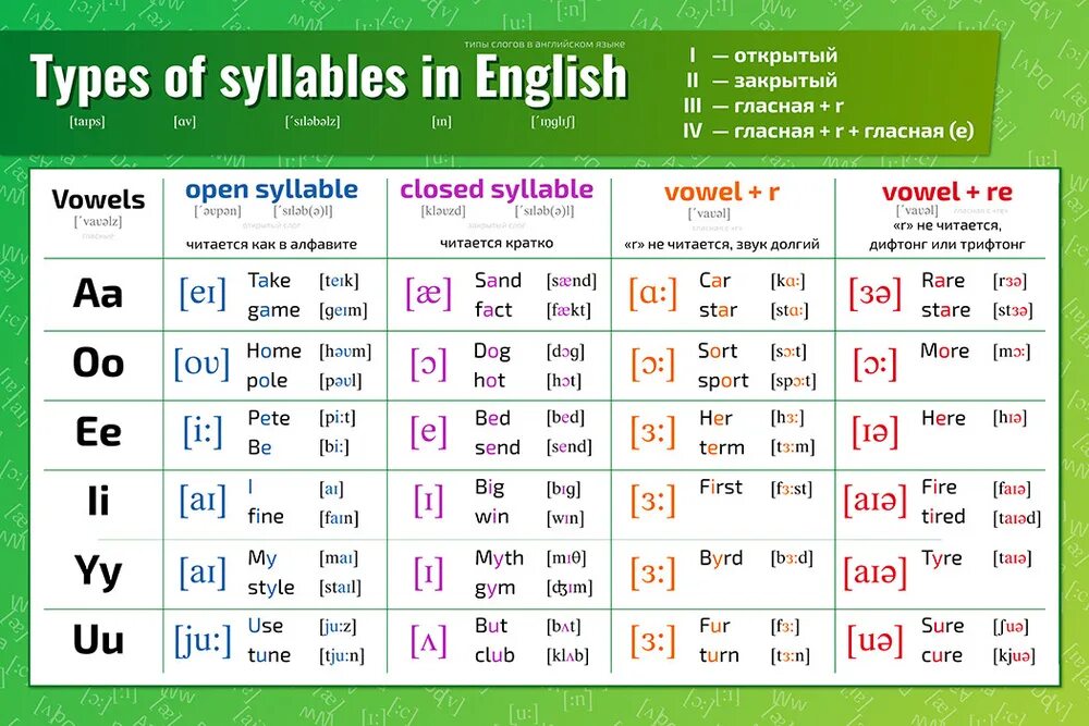 Типы слогов в английском. Типы слологов в английском. Типы слогов в английском языке таблица. Типы открытых слогов в английском.