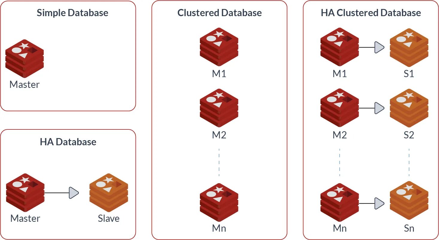 Redis кластер. Redis DB. Redis СУБД. Redis геораспределенный кластер.